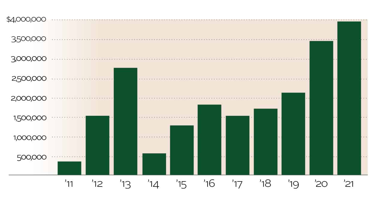 CF_Charts_Web_TotalValueofGrants CF_Charts_Web_TotalValueofGrants