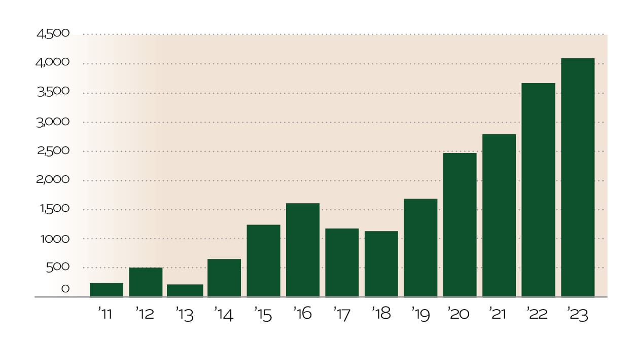 CF_Charts_Web_24_NumberofGrants