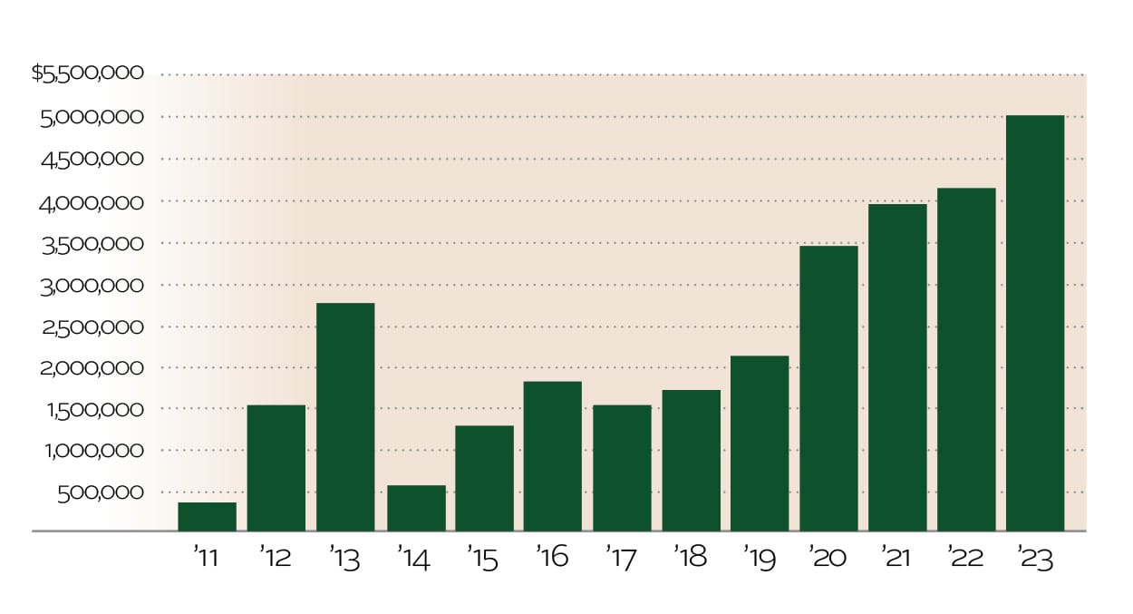 CF_Charts_Web_24_TotalValueGrants