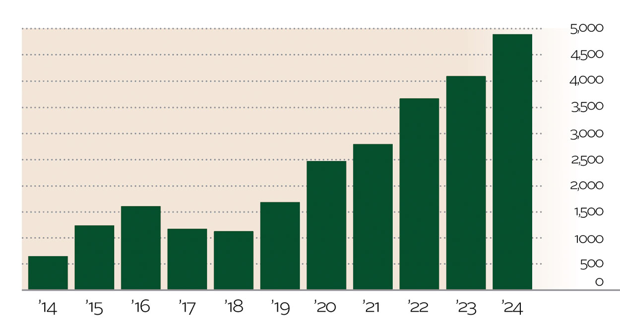 CF_Charts_Web_25_NumberofGrants