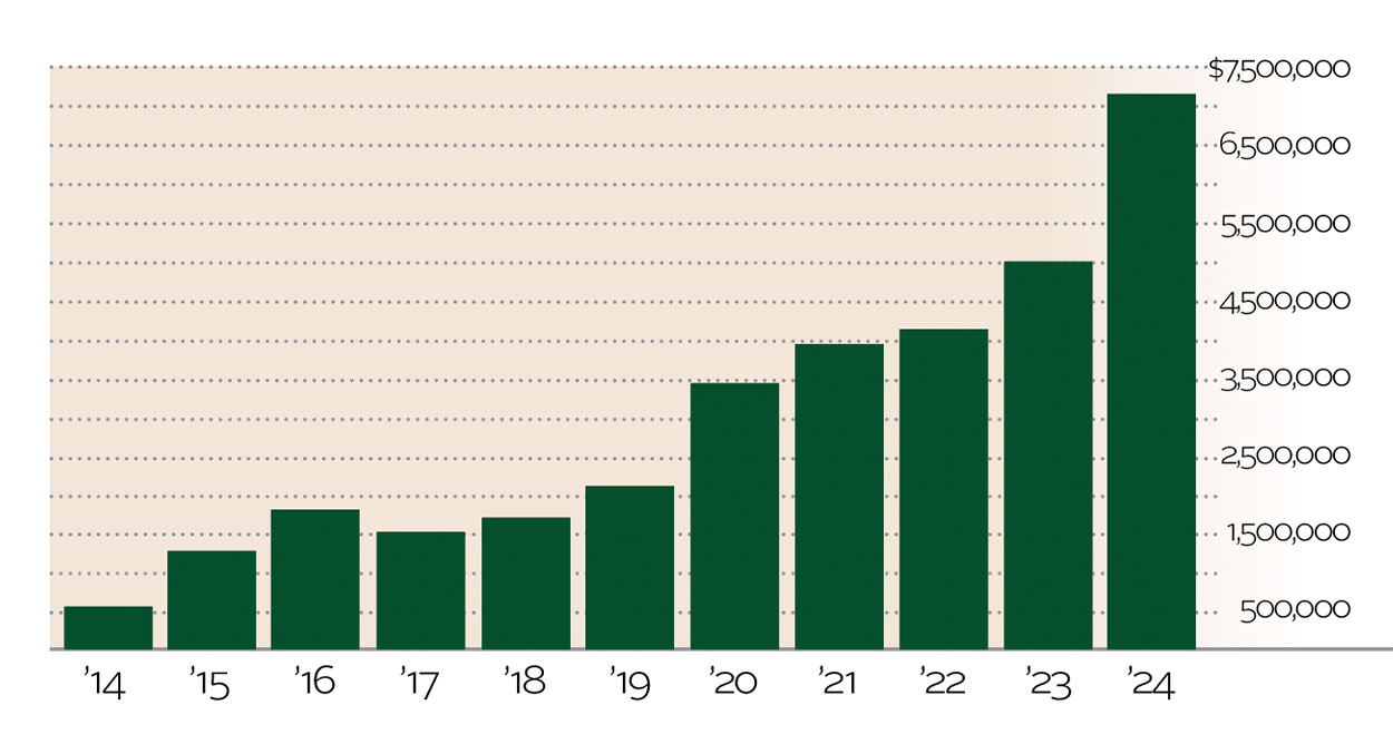 CF_Charts_Web_25_ValueofGrants